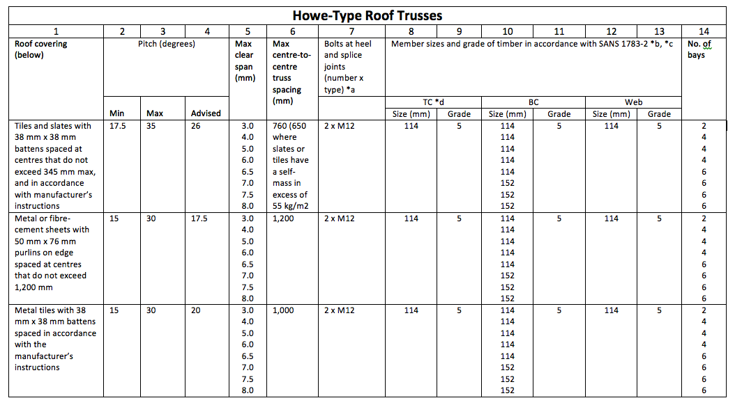 Flat Roof Truss Span Chart