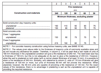 Fire Protection – SANS10400-Building Regulations South Africa
