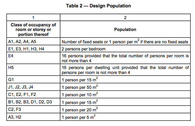 Design population