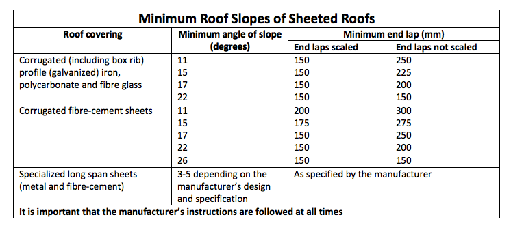 waterproofing roofs