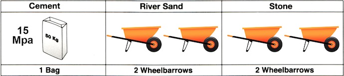 Correct Ratios for Concrete Mixes