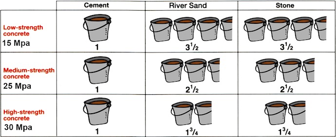concrete batches with buckets graphic