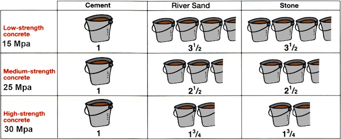 Afskedige lidenskab defile Concrete Mixes – SANS10400-Building Regulations South Africa