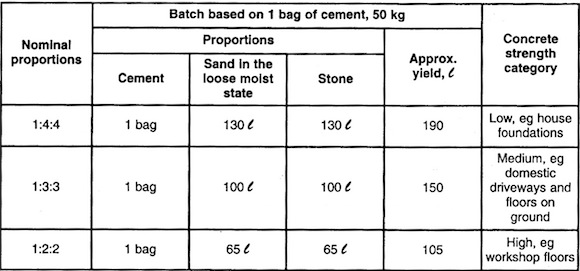 A Table for Concrete Mixes by Weight in Kilograms, by Bag, and by Cubic