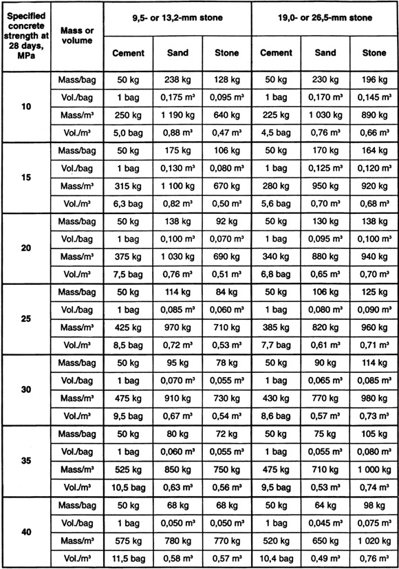 A Table for Concrete Mixes by Weight in Kilograms, by Bag, and by Cubic