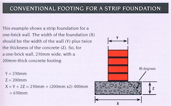 Foundation footing dimensions