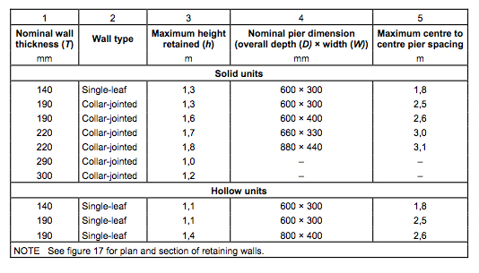 retaining walls