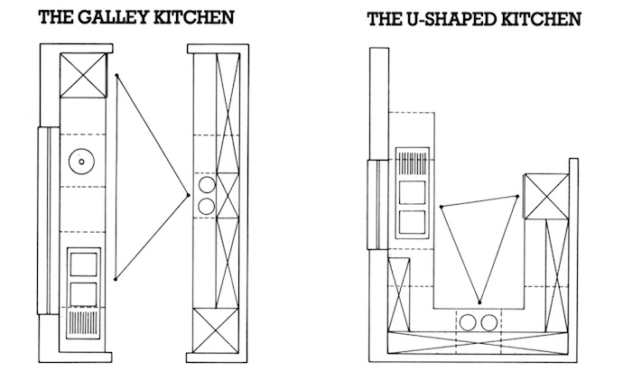 Kitchen layout galley & U shaped