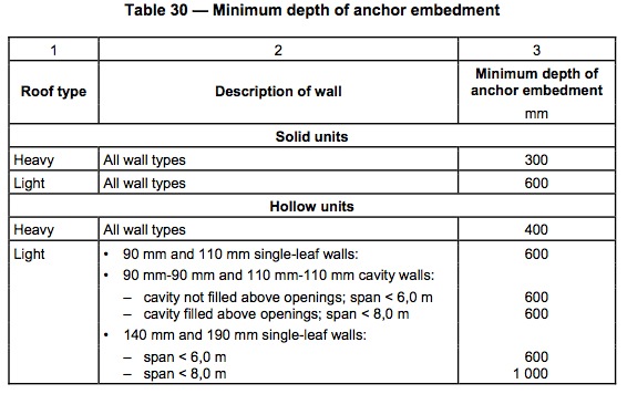 Roof Anchor depth table