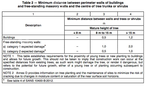 Tree distance from walls