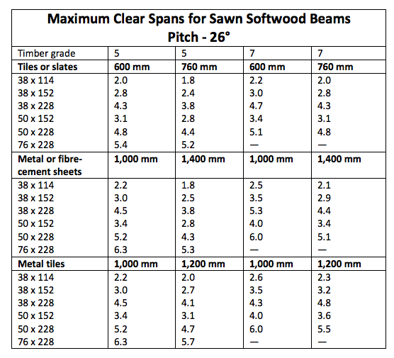 Ceiling Beam Span Chart